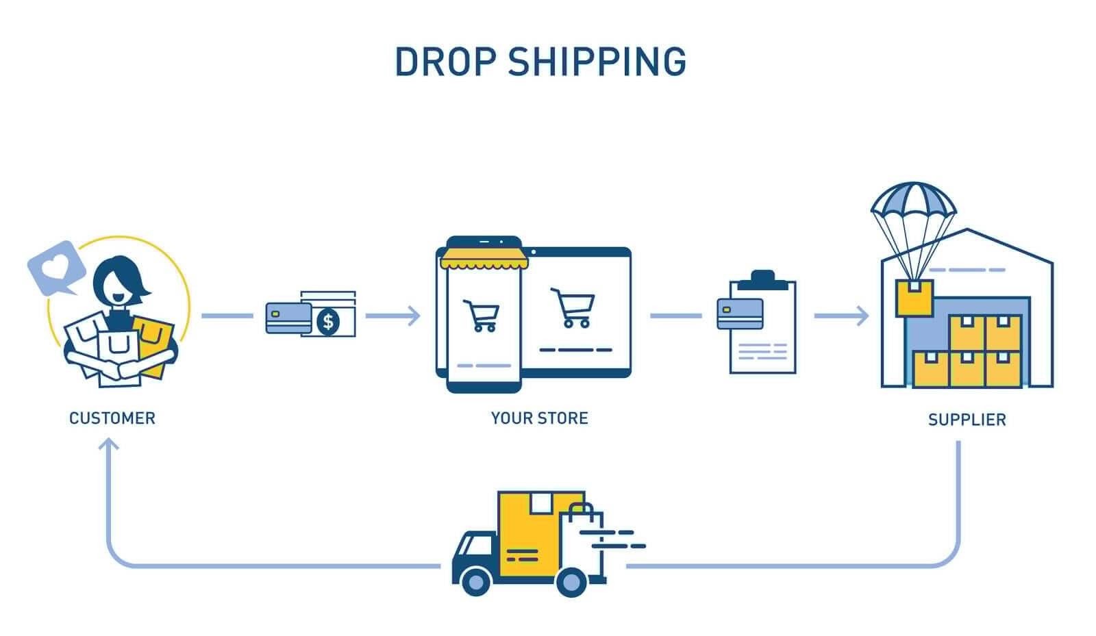 Fulfillment, Dropshipping, and POD: Which Model Should You Choose for Ecommerce? 9 T1M7VdWl dropshipping amazon 2 11 1