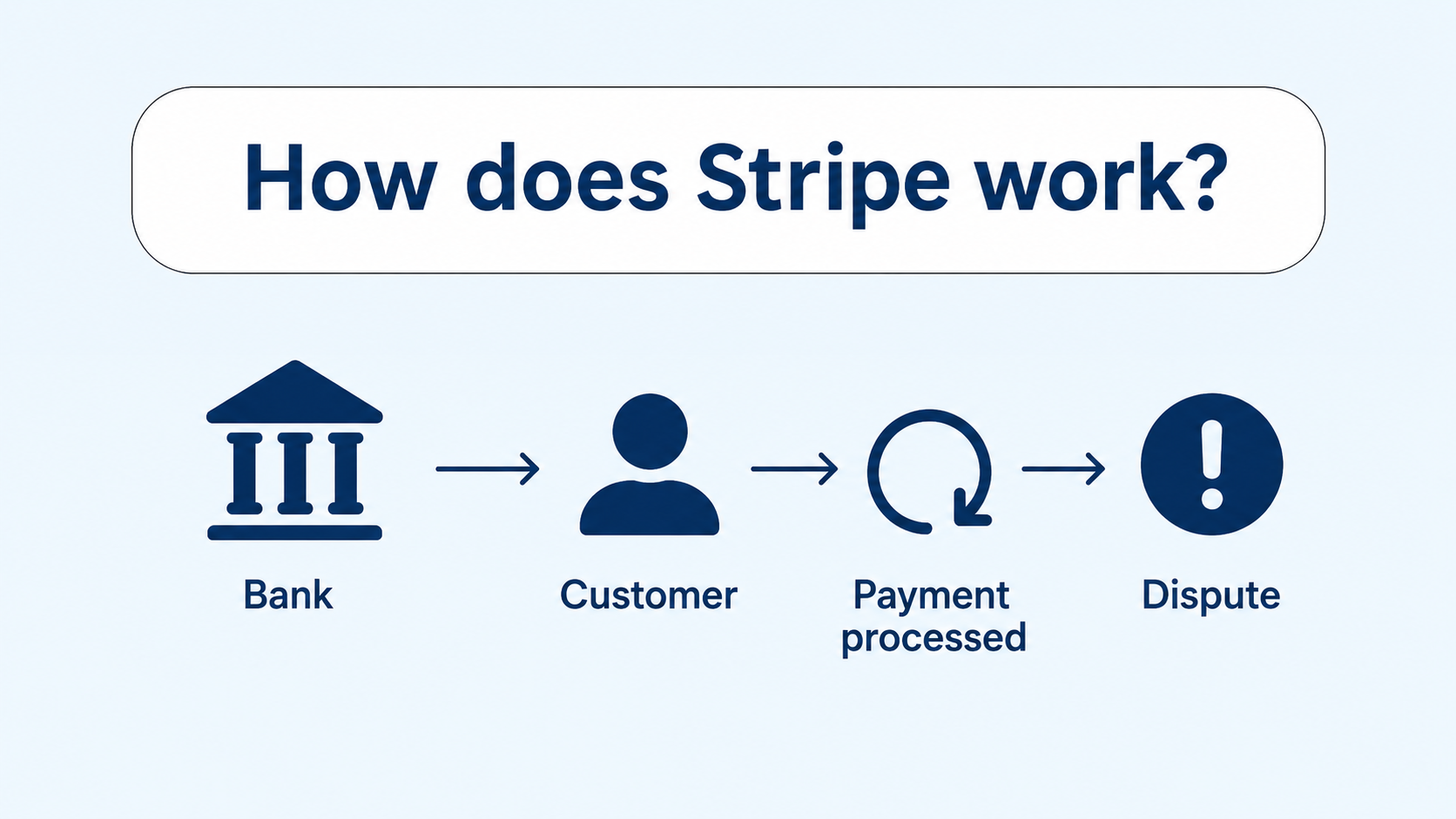 How can Stripe prevent chargebacks and keep disputes below 1%? 6 7d4f5527 057d 46aa a5f5 3eef91d028e8