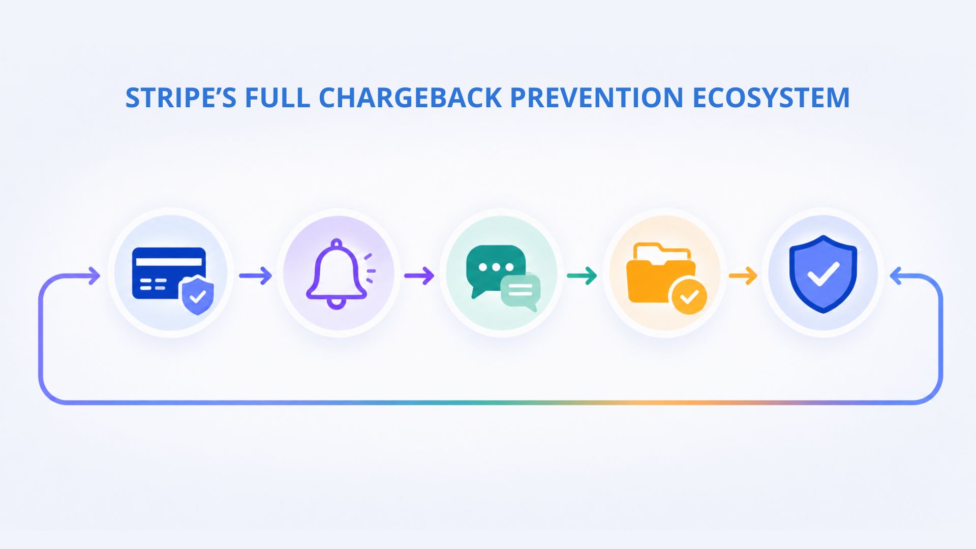 How can Stripe prevent chargebacks and keep disputes below 1%? 8 Lam Sao De PayPal 46