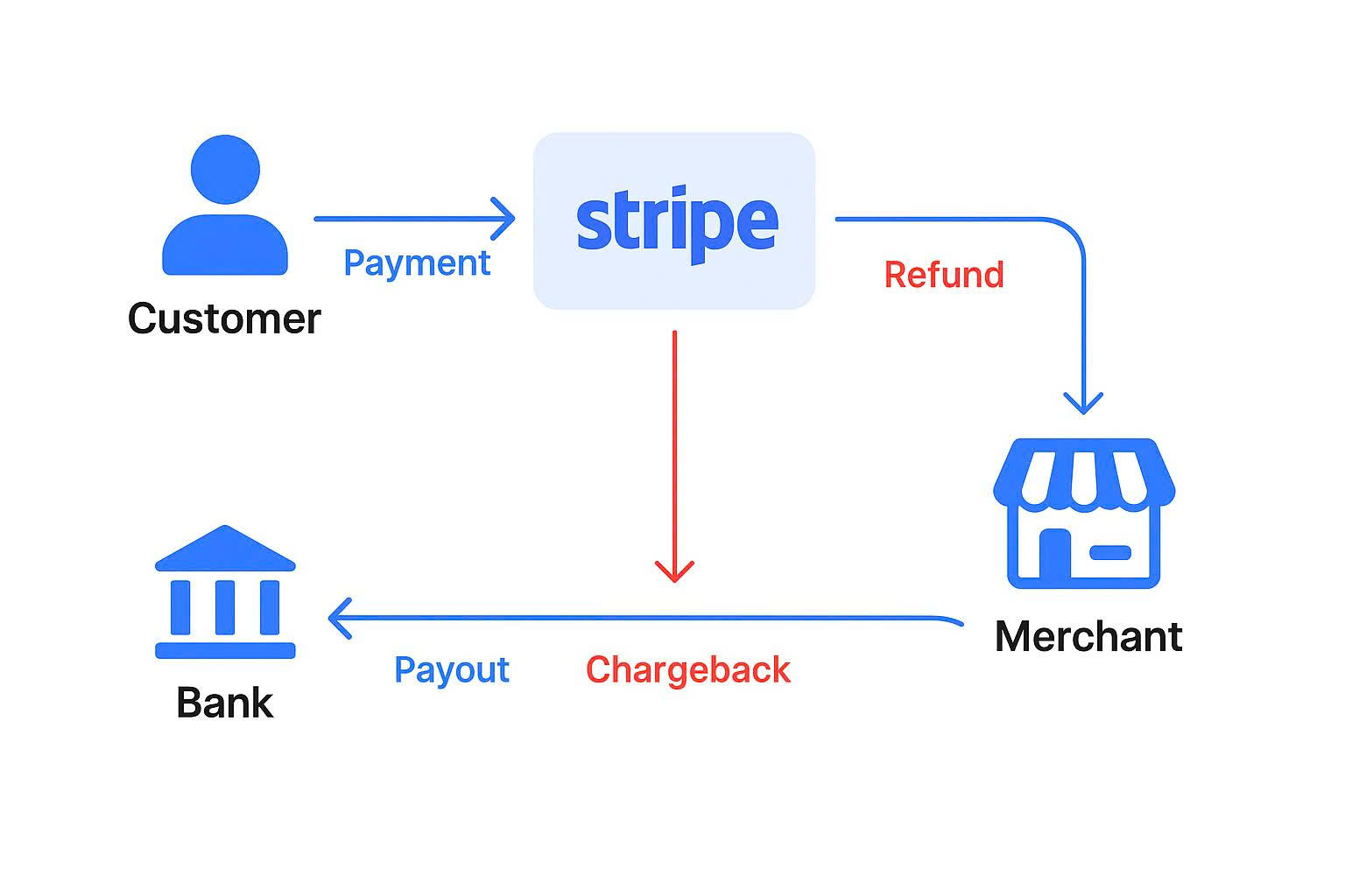 How can Stripe prevent chargebacks and keep disputes below 1%? 7 z7207799572284 2be39cabe00a9f335769c5ce6e9e5802